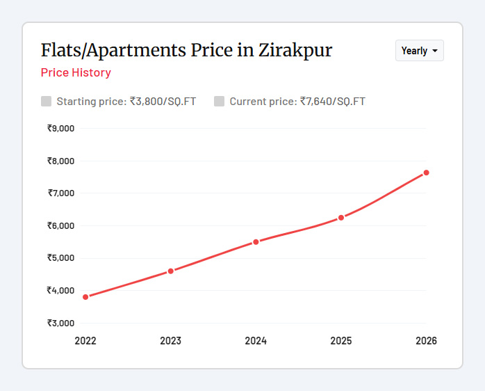 Flat Price in Zirakpur